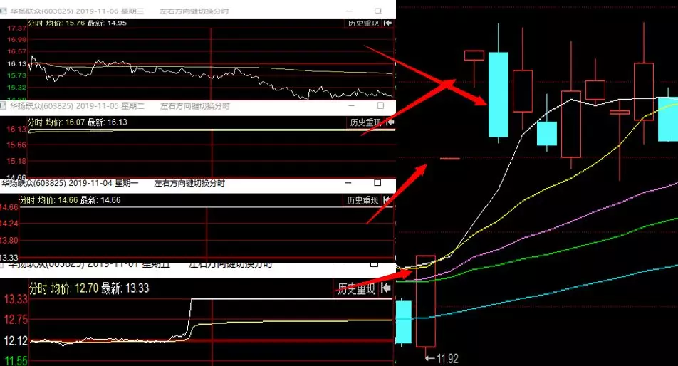 妖股規律之2019年11月妖股分時圖走勢總結 妖股規律之2019年11月妖股分時圖走勢總結,拾荒網