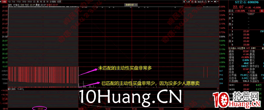 競價圖看盤技術深度教程2:競價圖強弱的簡單判斷方法(圖解) 競價圖看盤技術深度教程2:競價圖強弱的簡單判斷方法(圖解),拾荒網
