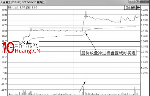 分時圖買點-放量突破平臺後的大漲買入法（圖解）,拾荒網