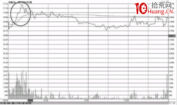 分時圖走勢沖高回落形態的賣出點（圖解）,拾荒網