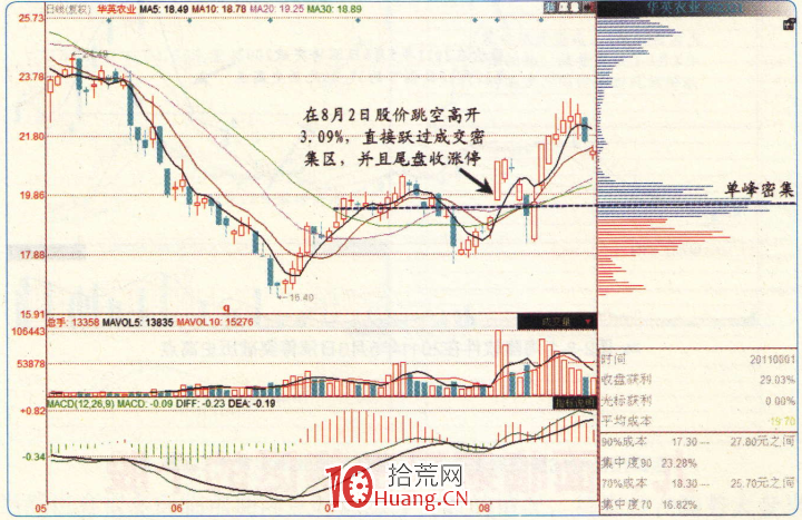 漲停板高手進階教程 25:易漲停個股規律之面臨籌碼密集區的個股(圖解) 漲停板高手進階教程 25:易漲停個股規律之面臨籌碼密集區的個股(圖解),拾荒網