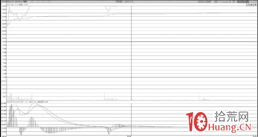 高點平走型早盤廠字板的漲停買賣技巧（圖解）,拾荒網