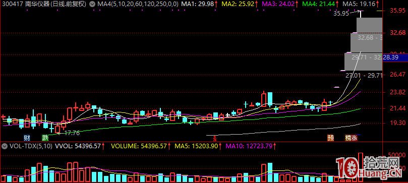 龍頭打板戰法，可能要徹底退出歷史舞臺？,拾荒網