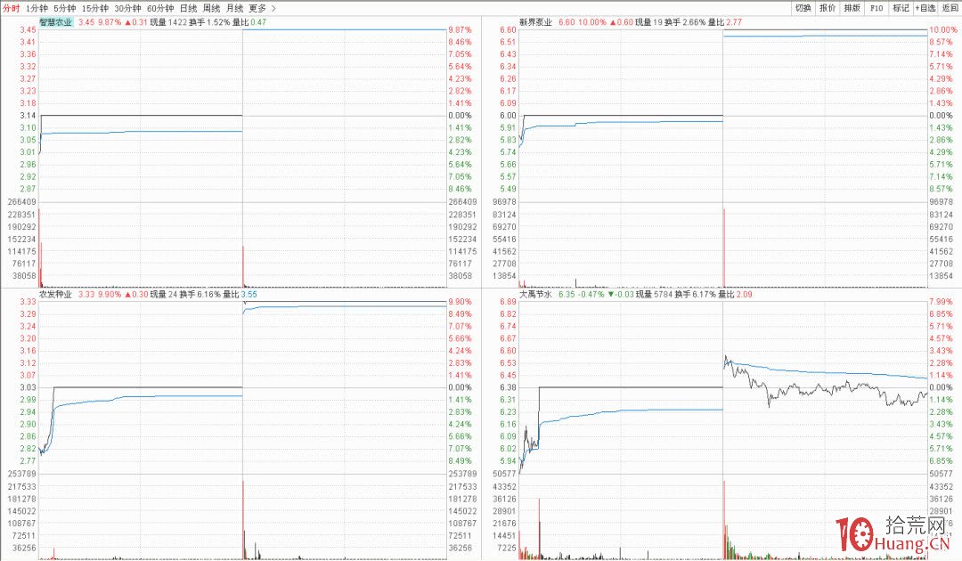 首板股的一進二模式可隻做接力二板（圖解）,拾荒網