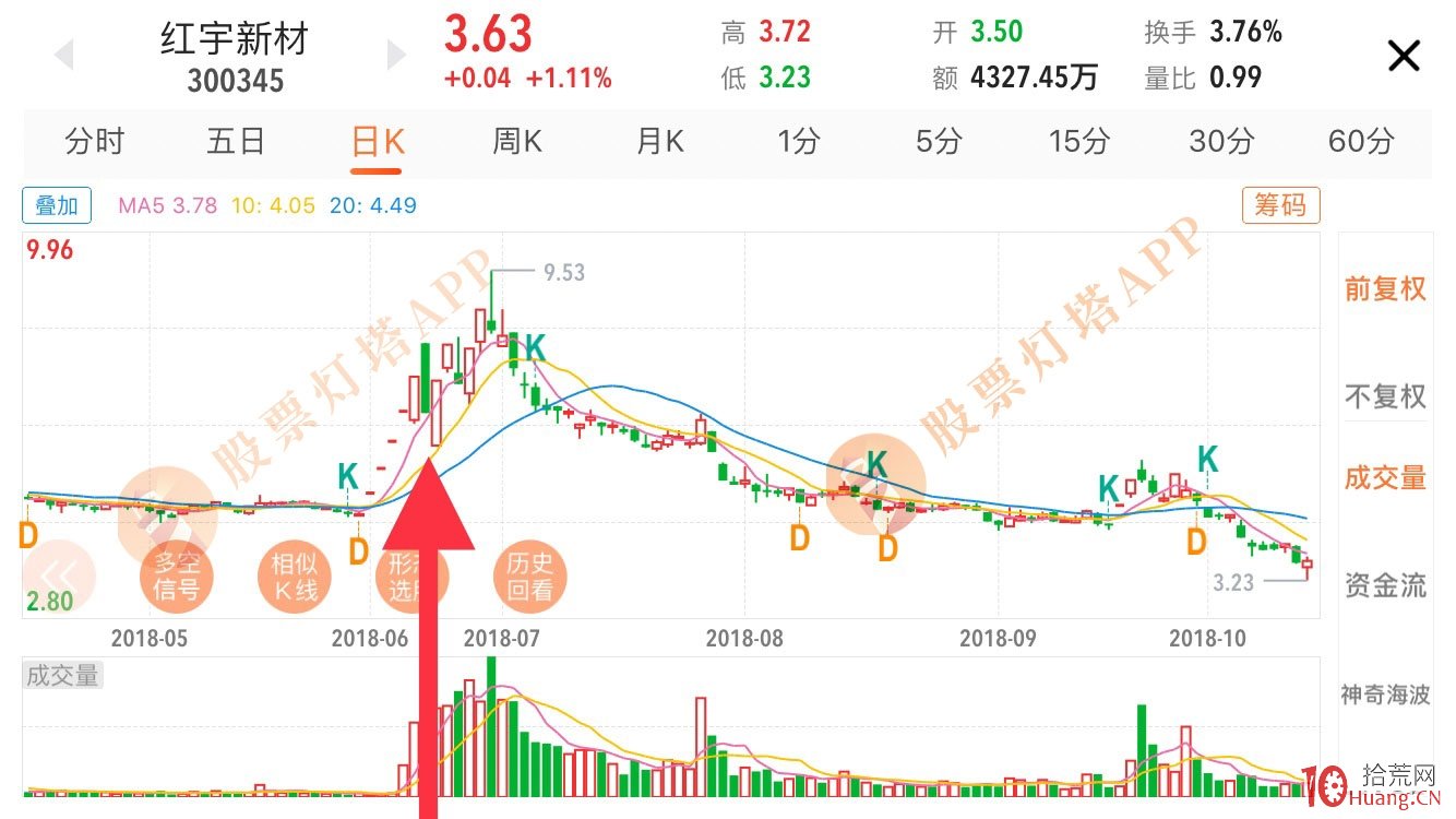 看一種“昨日天地板,今日地天板”的弱轉強超預期案例(圖解) 看一種“昨日天地板,今日地天板”的弱轉強超預期案例(圖解),拾荒網