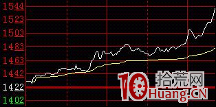 日內做多形態的三種經典分時攻擊走勢圖解,拾荒網
