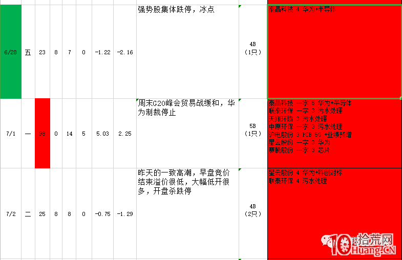 從漲停板高度看——如何利用盤面賺錢虧錢效應的演變為超短接力擇時(圖解) 從漲停板高度看——如何利用盤面賺錢虧錢效應的演變為超短接力擇時(圖解),拾荒網