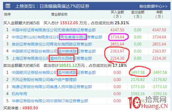 溫州幫+青島幫的收割打板遊資模式（圖解）,拾荒網