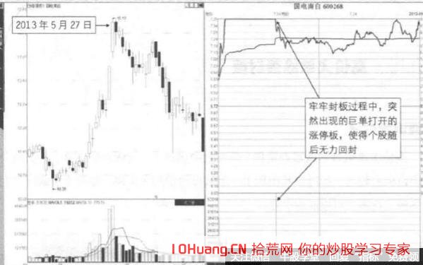 什麼樣的漲停板會爛板？巨單擊穿強勢板形態，這就是你要的答案（圖解）,拾荒網