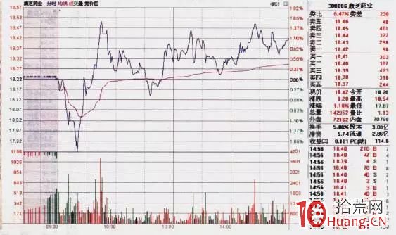 分時圖買賣點的六種基本形態.4:分時誘空形態(圖解) 分時圖買賣點的六種基本形態.4:分時誘空形態(圖解),拾荒網