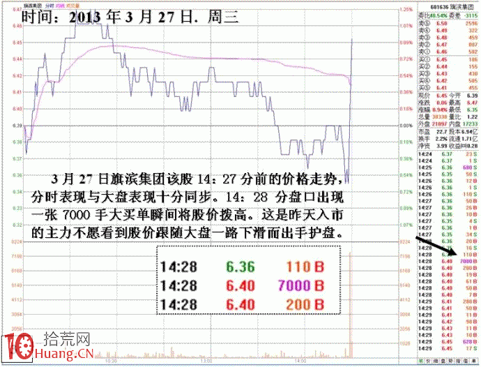 圖解新莊入場吸籌尾盤拉高的異動盤口,拾荒網