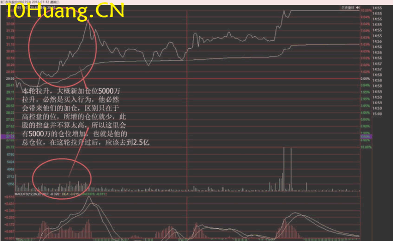 資金流戰法教程26:資金流派如何看盤之主力的痛點在哪(圖解) 資金流戰法教程26:資金流派如何看盤之主力的痛點在哪(圖解),拾荒網