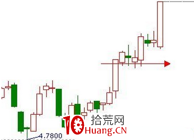 K線單陽不破戰法(圖解) K線單陽不破戰法(圖解),拾荒網