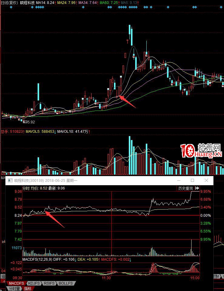 深山老牛的八種常用低吸戰法（圖解）,拾荒網