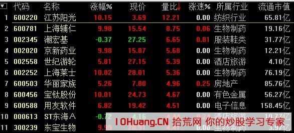集合競價抓漲停:集合競價五步選股法(圖解) 集合競價抓漲停:集合競價五步選股法(圖解),拾荒網