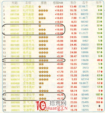 漲停板高手進階教程 12:四步做好追漲停板前的準備功課(圖解) 漲停板高手進階教程 12:四步做好追漲停板前的準備功課(圖解),拾荒網