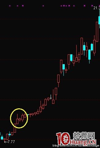 K線結構抓漲停板教程_4：回馬槍（圖解）,拾荒網