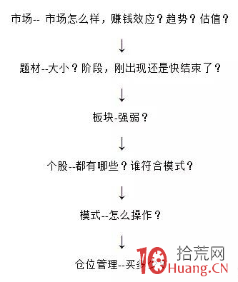 一個打板客的盤中交易思考模式,拾荒網