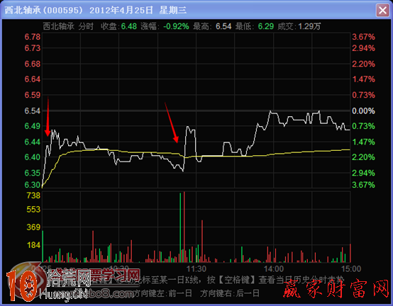 莊傢操盤習慣圖解：什麼是分時圖相似角度和極端角度的重復,拾荒網