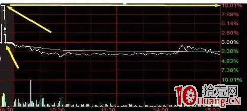 集合競價上主力的誘多或誘空手法(圖解) 集合競價上主力的誘多或誘空手法(圖解),拾荒網