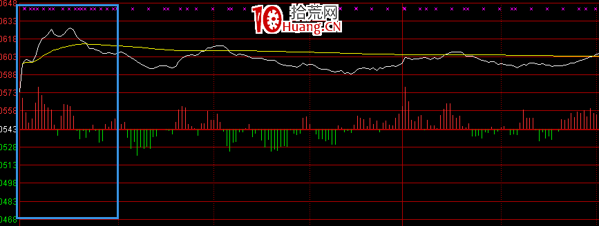日內交易開盤30分鐘戰法(圖解) 日內交易開盤30分鐘戰法(圖解),拾荒網