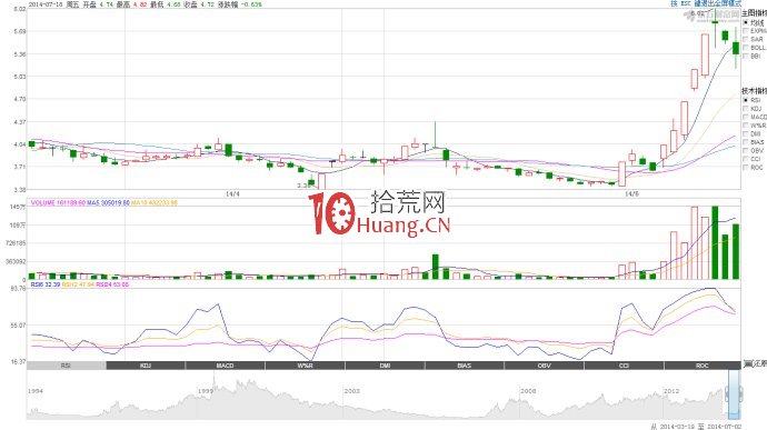 底部雙漲停板守門戰法（圖解）,拾荒網