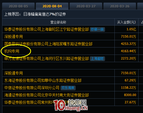 一些機構專用席位玩法的補充——3日龍虎榜的前置博弈(圖解) 一些機構專用席位玩法的補充——3日龍虎榜的前置博弈(圖解),拾荒網