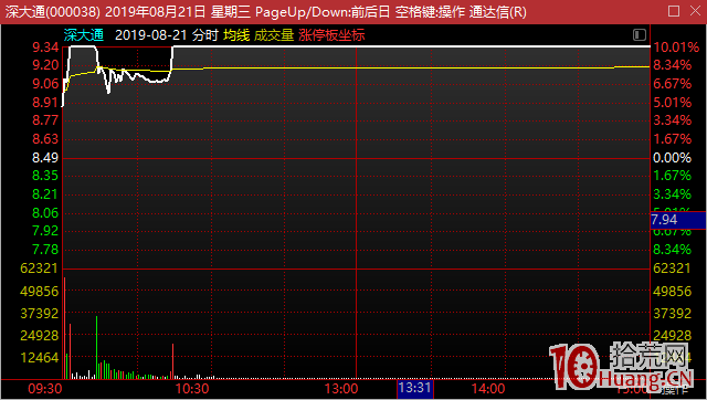 連續四個漲停板的深大通盤口拆解，看蘇州幫遊資的惡劣吃相（圖解）,拾荒網