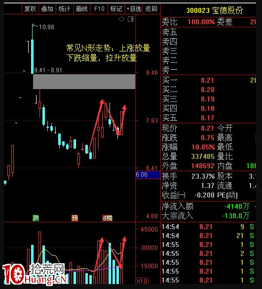 交易老手98：N形戰法（第三篇）之如何用N形戰法抓漲停板技巧再講解 深度教程（圖解）,拾荒網