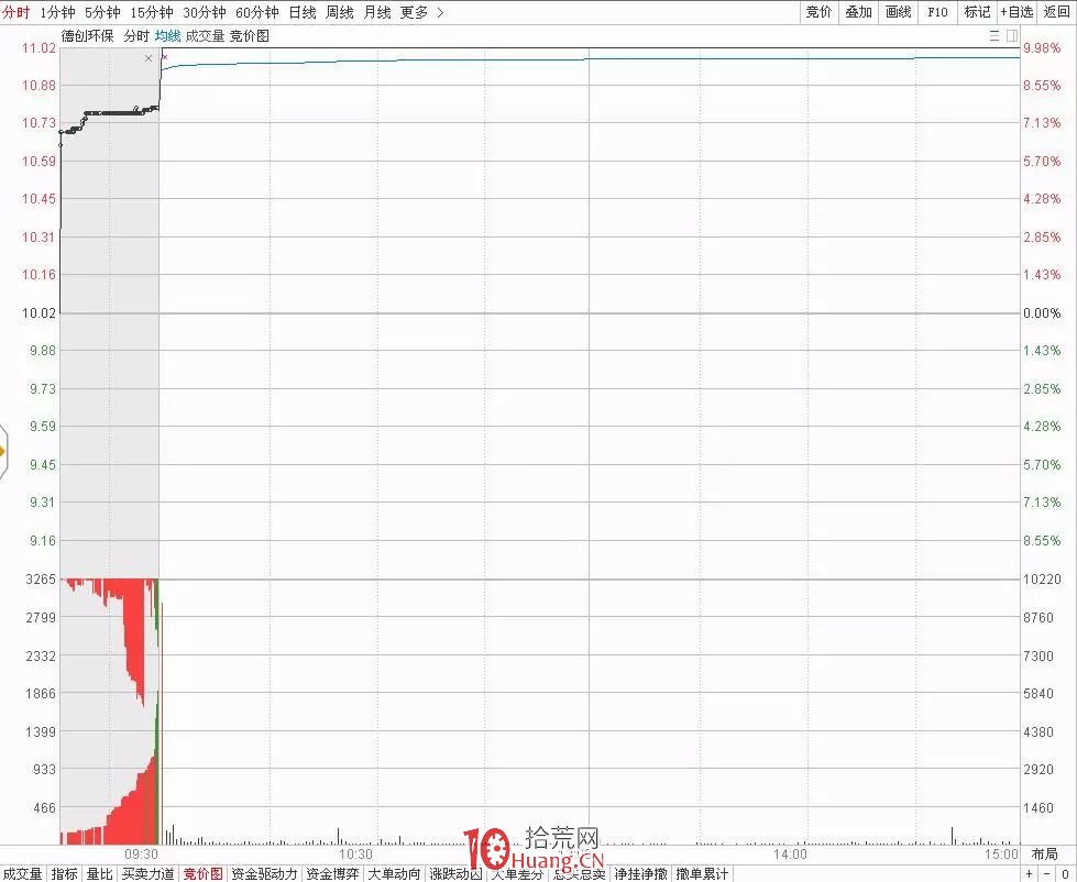 競價圖三種模式(圖解) 競價圖三種模式(圖解),拾荒網