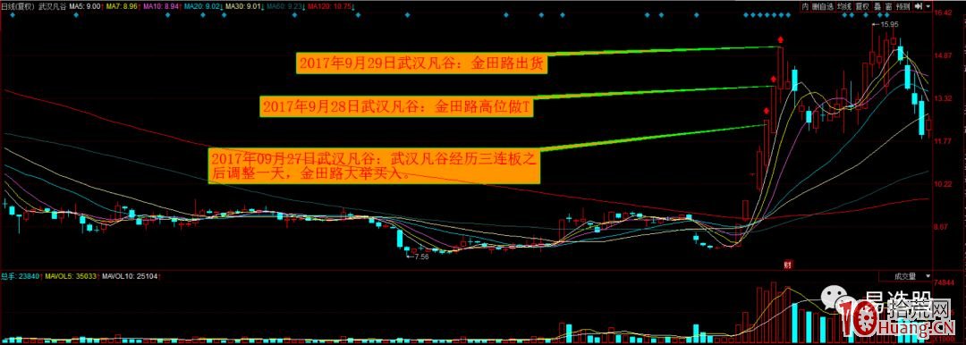 金田路遊資打板手法揭秘：三板介入、四板五板加倉、六板出貨，接得果敢，剁得堅決（圖解）,拾荒網