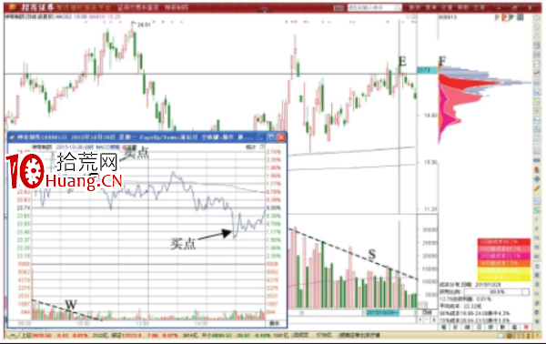 分時圖的高拋點-高開震蕩先賣形態(圖解) 分時圖的高拋點-高開震蕩先賣形態(圖解),拾荒網