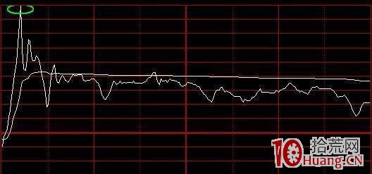 分時圖買賣法則的8種走勢形態(圖解) 分時圖買賣法則的8種走勢形態(圖解),拾荒網