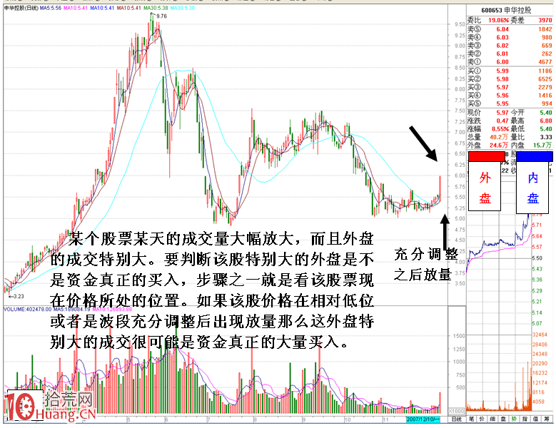 圖解如何通過內外盤分析大資金的進出,拾荒網