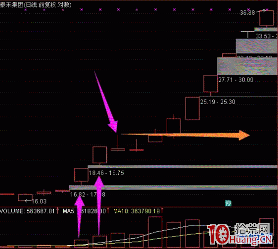 回馬槍-10種妖股模式5,拾荒網