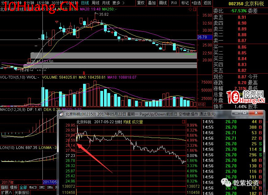 遊資大神退學炒股2017-2018年一年88倍之旅的交割單附圖復盤(第一部分) 遊資大神退學炒股2017-2018年一年88倍之旅的交割單附圖復盤(第一部分),拾荒網