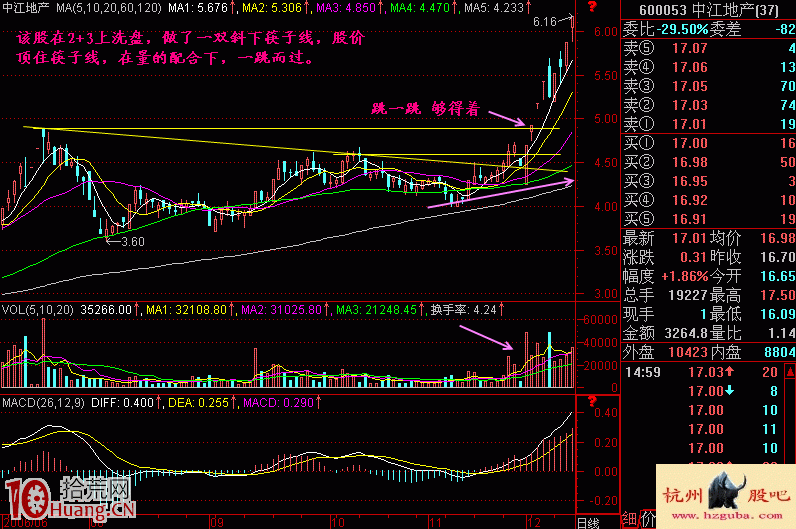 圖解什麼時候會出現跳空漲停板突破前高套牢區,拾荒網