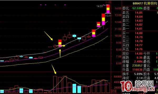 連續一字板強勢調整後一個放量大陽線的打板模型,拾荒網
