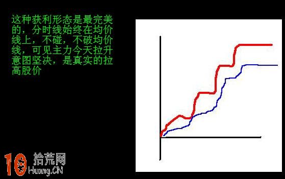 圖解當日買入必大賺的分時圖形態,拾荒網