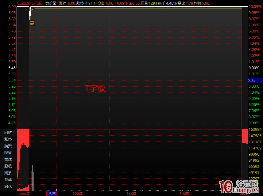 高頻漲停量化操盤手談漲停板分類與策略（圖解）,拾荒網