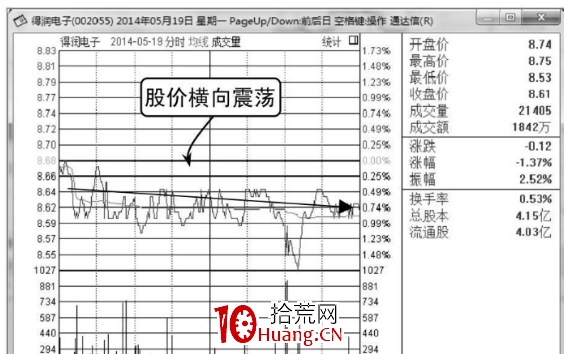 主力莊傢建倉時的分時圖形態（圖解）,拾荒網