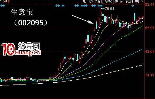 漲停板首陰戰法低吸技巧（圖解）,拾荒網