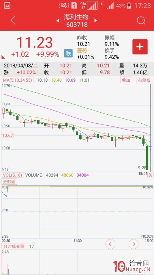 復牌股極陰極陽先覺戰法（圖解）,拾荒網