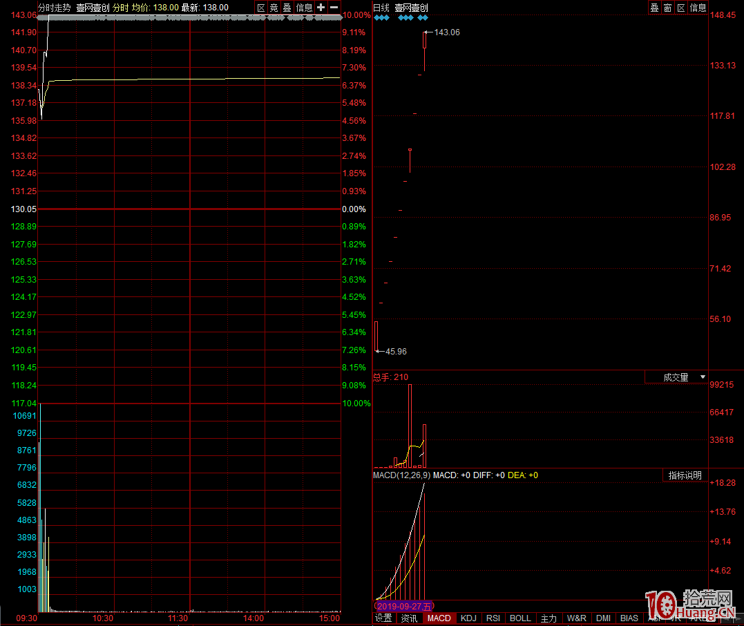 情緒後期弱市漲停連板股高度有限，但首陰還是有較好的勝率（圖解）,拾荒網