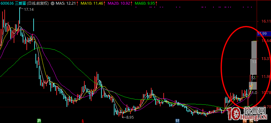 哪種K線結構容易加速大漲或漲停板？（圖解）,拾荒網