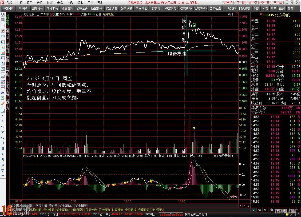 分時圖直線急拉尖刀走勢,該買股還是賣股(圖解) 分時圖直線急拉尖刀走勢,該買股還是賣股(圖解),拾荒網