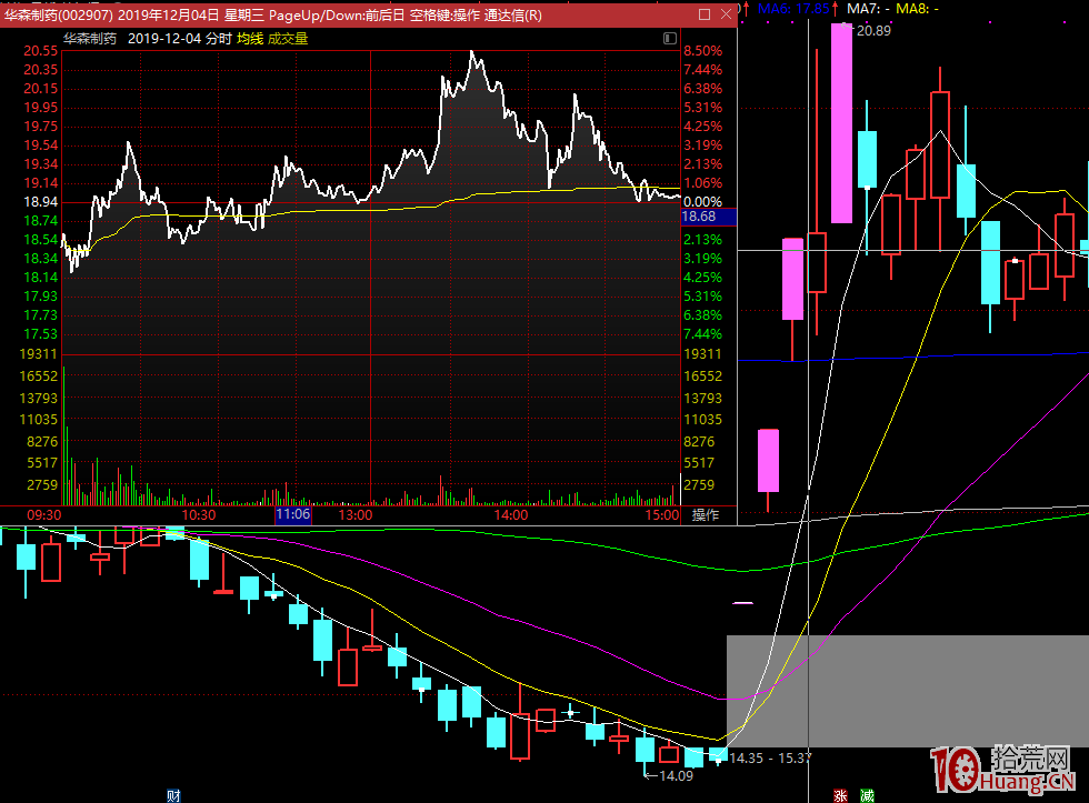 龍頭分歧戰法,抓住龍尾最後一擊(圖解) 龍頭分歧戰法,抓住龍尾最後一擊(圖解),拾荒網