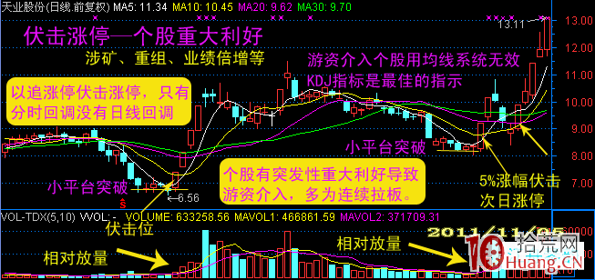 短線伏擊漲停出現頻率最高的位置（圖解）,拾荒網