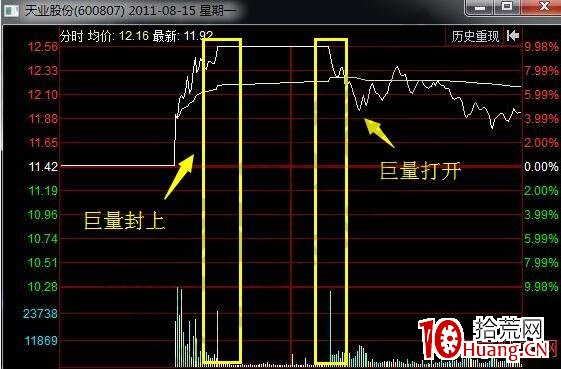什麼是凸字型漲停板 凸字型漲停板的形態特征（圖解）,拾荒網