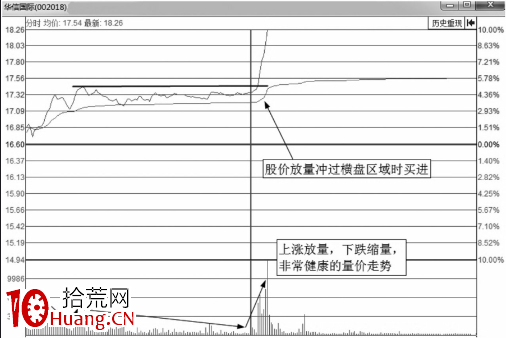 分時圖買點-放量突破平臺後的大漲買入法（圖解）,拾荒網